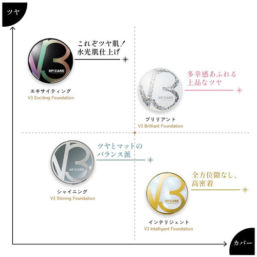 V3 インテリジェント ファンデーション
